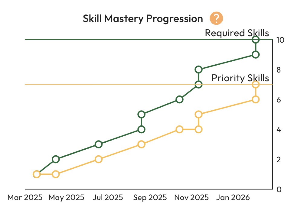 Skill mastery progression chart showing required and priority skills growth over time